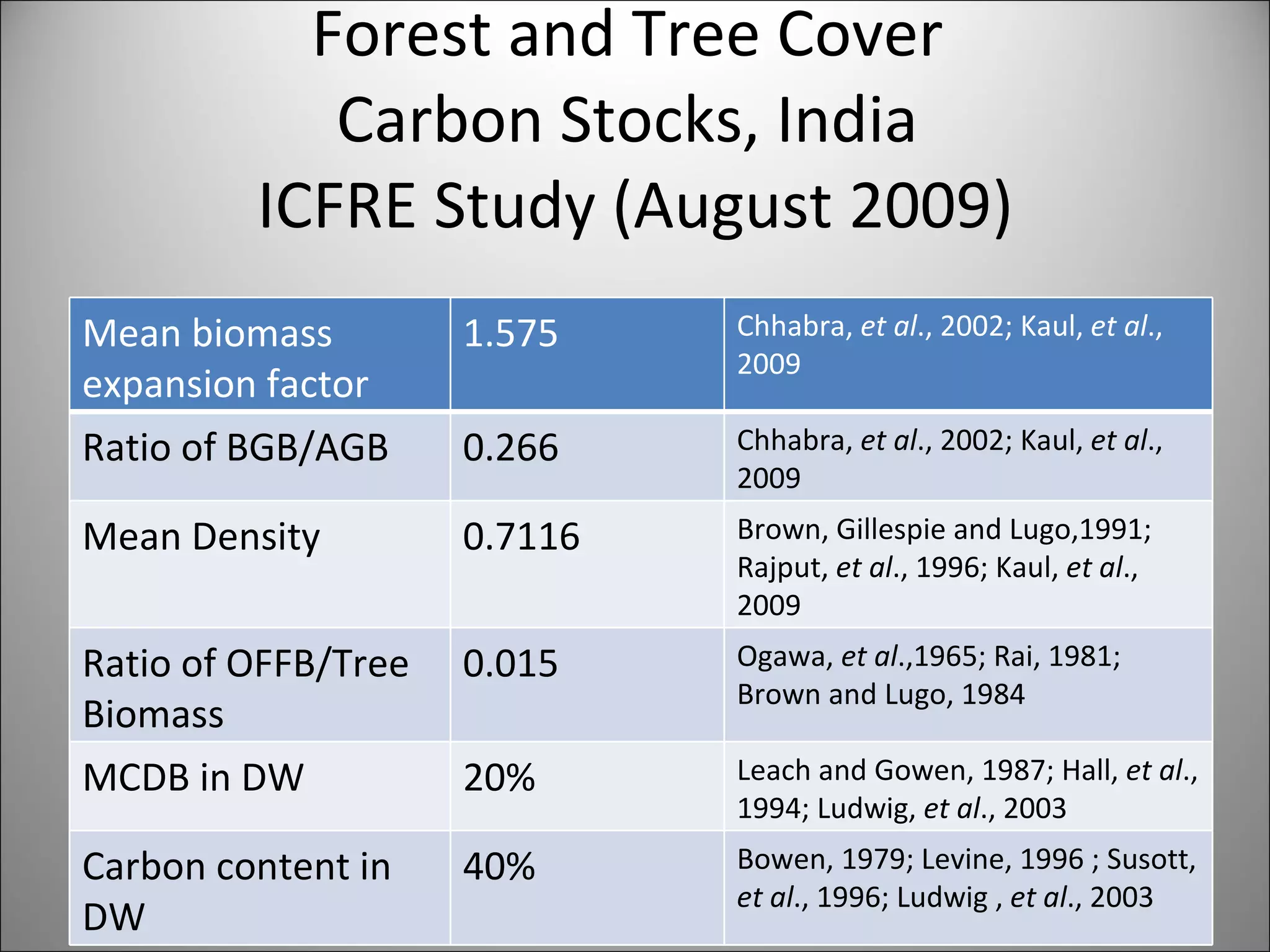 Forest and Tree Cover  Carbon Stocks, India  ICFRE Study (August 2009) Mean biomass expansion factor 1.575 Chhabra,  et al ., 2002; Kaul,  et al ., 2009 Ratio of BGB/AGB 0.266 Chhabra,  et al ., 2002; Kaul,  et al ., 2009 Mean Density 0.7116 Brown, Gillespie and Lugo,1991; Rajput,  et al ., 1996; Kaul,  et al ., 2009 Ratio of OFFB/Tree Biomass 0.015 Ogawa,  et al .,1965; Rai, 1981; Brown and Lugo, 1984 MCDB in DW 20% Leach and Gowen, 1987; Hall,  et al ., 1994; Ludwig,  et al ., 2003 Carbon content in DW 40% Bowen, 1979; Levine, 1996 ; Susott,  et al ., 1996; Ludwig ,  et al ., 2003  