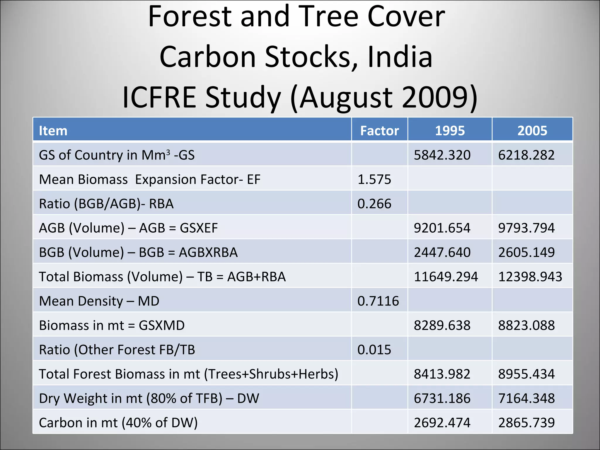 Forest and Tree Cover  Carbon Stocks, India  ICFRE Study (August 2009) Item Factor 1995 2005 GS of Country in Mm 3  -GS   5842.320 6218.282 Mean Biomass  Expansion Factor- EF 1.575 Ratio (BGB/AGB)- RBA 0.266 AGB (Volume) – AGB = GSXEF 9201.654 9793.794 BGB (Volume) – BGB = AGBXRBA  2447.640 2605.149 Total Biomass (Volume) – TB = AGB+RBA 11649.294 12398.943 Mean Density – MD  0.7116 Biomass in mt = GSXMD 8289.638 8823.088 Ratio (Other Forest FB/TB 0.015 Total Forest Biomass in mt (Trees+Shrubs+Herbs) 8413.982 8955.434 Dry Weight in mt (80% of TFB) – DW  6731.186 7164.348 Carbon in mt (40% of DW) 2692.474 2865.739 