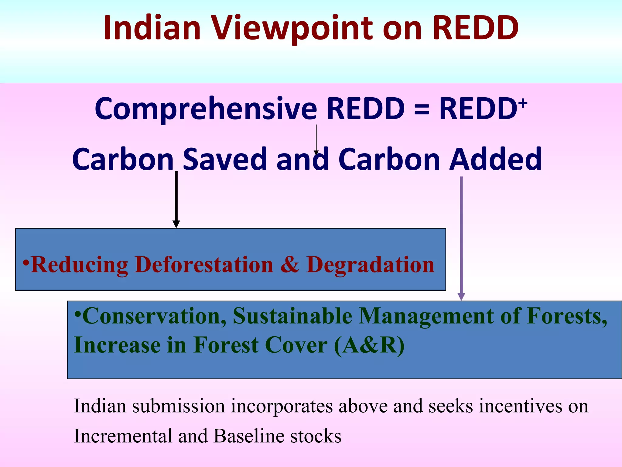 Indian Viewpoint on REDD   Comprehensive REDD = REDD + Carbon Saved and Carbon Added   Reducing Deforestation & Degradation Conservation, Sustainable Management of Forests,  Increase in Forest Cover (A&R) Indian submission incorporates above and seeks incentives on  Incremental and Baseline stocks 