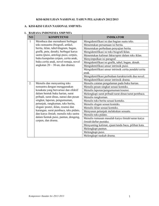 KISI-KISI UJIAN NASIONAL TAHUN PELAJARAN 2012/2013

A. KISI-KISI UJIAN NASIONAL SMP/MTs

1. BAHASA INDONESIA SMP/MTs
   NO             KOMPETENSI                                          INDIKATOR
   1  Membaca dan memahami berbagai               Mengidentifikasi isi dan bagian suatu teks.
      teks nonsastra (biografi, artikel,          Menentukan persamaan isi berita.
      berita, iklan, tabel/diagram, bagan,        Menentukan perbedaan penyajian berita.
      grafik, peta, denah), berbagai karya        Mengidentifikasi isi teks biografi/iklan.
      sastra (puisi, antologi puisi, cerpen,      Menentukan kalimat fakta/opini dalam teks iklan.
      buku kumpulan cerpen, cerita anak,          Menyimpulkan isi paragraf.
      buku cerita anak, novel remaja, novel       Mengidentifikasi isi grafik, tabel, bagan, denah.
      angkatan 20 – 30-an, dan drama).            Mengidentifikasi unsur intrinsik puisi.
                                                  Mengidentifikasi unsur intrinsik cerita pendek/cerita
                                                  anak.
                                                  Mengidentifikasi perbedaan karakteristik dua novel.
                                                  Mengidentifikasi unsur intrinsik drama.
   2.    Menulis dan menyunting teks              Menulis catatan pengalaman pada buku harian.
         nonsastra dengan menggunakan             Menulis pesan singkat sesuai konteks.
         kosakata yang bervariasi dan efektif     Menulis laporan/pengumuman/resensi.
         dalam bentuk buku harian, surat          Melengkapi surat pribadi/surat dinas/surat pembaca.
         pribadi, surat dinas, narasi dan pesan   Menulis rangkuman.
         singkat, laporan, pengumuman,            Menulis teks berita sesuai konteks.
         petunjuk, rangkuman, teks berita,        Menulis slogan sesuai konteks.
         slogan/ poster, iklan, resensi dan       Menulis iklan sesuai konteks.
         karangan, surat pembaca, teks pidato,    Menyusun petunjuk melakukan sesuatu.
         dan karya ilmiah; menulis teks sastra    Menulis teks pidato.
         dalam bentuk puisi, pantun, dongeng,     Menulis rumusan masalah karya ilmiah/saran karya
         cerpen, dan drama.                       ilmiah/daftar pustaka.
                                                  Menyunting kalimat, ejaan/tanda baca, pilihan kata.
                                                  Melengkapi pantun.
                                                  Melengkapi puisi.
                                                  Melengkapi naskah drama.




   Kompetensi–Standar Isi–2012-2013                                                     1
 