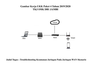 Gambar Kerja UKK Paket 4 Tahun 2019/2020
TKJ SMK DB1 JAMBI
Judul Tugas : Troubleshooting Keamanan Jaringan Pada Jaringan WAN Skenario
 