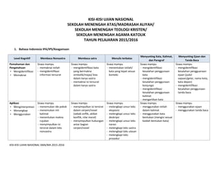 KISI-KISI UJIAN NASIONAL SMA/MA 2015-2016
KISI-KISI UJIAN NASIONAL
SEKOLAH MENENGAH ATAS/MADRASAH ALIYAH/
SEKOLAH MENENGAH TEOLOGI KRISTEN/
SEKOLAH MENENGAH AGAMA KATOLIK
TAHUN PELAJARAN 2015/2016
1. Bahasa Indonesia IPA/IPS/Keagamaan
Level Kognitif Membaca Nonsastra Membaca satra Menulis terbatas
Menyunting Kata, Kalimat,
dan Paragraf
Menyunting Ejaan dan
Tanda Baca
Pemahaman dan
Pengetahuan
 Mengidentifikasi
 Memaknai
Siswa mampu
- memaknai istilah
- mengidentifikasi
informasi tersurat
Siswa mampu
- mengidentifikasi kata
yang bermakna
simbolik/majas/ kias
dalam karya sastra
- memaknai isi tersurat
dalam karya sastra
Siswa mampu
- menentukan istilah/
kata yang tepat sesuai
konteks
Siswa mampu
- mengidentifikasi
kesalahan penggunaan
kata
- mengidentifikasi
kesalahan penggunaan
konjungsi
- mengidentifikasi
kesalahan penggunaan
kalimat
- mengartikan kata
Siswa mampu
- mengidentifikasi
kesalahan pengguanaan
ejaan (judul
sapaan/gelar, nama kota,
kata depan)
- mengidentifikasi
kesalahan penggunaan
tanda baca
Aplikasi
 Menginterpretasi
 Menangkap
 Menggunakan
Siswa mampu
- menemukan ide pokok
- menemukan inti
kalimat
- menentukan makna
rujukan
- menyimpulkan isi
tersirat dalam teks
nonsastra
Siswa mampu
- menyimpulkan isi tersirat
dalam cerpen/novel
(sebab onflik, akibat
konflik, nilai moral)
- menyimpulkan hubungan
antar bagian
cerpen/novel
Siswa mampu
- melengkapi unsur teks
eksposisi
- melengkapi unsur teks
deskripsi
- melengkapi unsur teks
narasi
- melengkapi teks sastra
- melengkapi teks ulasan
- melengkapi teks
prosedur
Siswa mampu
- menggunakan istilah
dalam kalimat
- menggunakan kata
bentukan (mengisi sesuai
kaidah bentukan kata)
Siswa mampu
- menggunakan ejaan
- menggunakan tanda baca
 