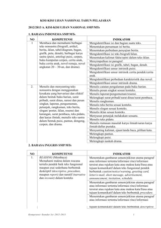 KISI-KISI UJIAN NASIONAL TAHUN PELAJARAN

2012/2013 A. KISI-KISI UJIAN NASIONAL SMP/MTs

1. BAHASA INDONESIA SMP/MTs
 NO                  KOMPETENSI                                      INDIKATOR
  1      Membaca dan memahami berbagai            Mengidentifikasi isi dan bagian suatu teks.
         teks nonsastra (biografi, artikel,       Menentukan persamaan isi berita.
         berita, iklan, tabel/diagram, bagan,     Menentukan perbedaan penyajian berita.
         grafik, peta, denah), berbagai karya     Mengidentifikasi isi teks biografi/iklan.
         sastra (puisi, antologi puisi, cerpen,   Menentukan kalimat fakta/opini dalam teks iklan.
         buku kumpulan cerpen, cerita anak,       Menyimpulkan isi paragraf.
         buku cerita anak, novel remaja, novel    Mengidentifikasi isi grafik, tabel, bagan, denah.
         angkatan 20 – 30-an, dan drama).
                                                  Mengidentifikasi unsur intrinsik puisi.
                                                  Mengidentifikasi unsur intrinsik cerita pendek/cerita
                                                  anak.
                                                  Mengidentifikasi perbedaan karakteristik dua novel.
                                                  Mengidentifikasi unsur intrinsik drama.
  2.     Menulis dan menyunting teks              Menulis catatan pengalaman pada buku harian.
         nonsastra dengan menggunakan             Menulis pesan singkat sesuai konteks.
         kosakata yang bervariasi dan efektif     Menulis laporan/pengumuman/resensi.
         dalam bentuk buku harian, surat          Melengkapi surat pribadi/surat dinas/surat pembaca.
         pribadi, surat dinas, narasi dan pesan   Menulis rangkuman.
         singkat, laporan, pengumuman,            Menulis teks berita sesuai konteks.
         petunjuk, rangkuman, teks berita,        Menulis slogan sesuai konteks.
         slogan/ poster, iklan, resensi dan
                                                  Menulis iklan sesuai konteks.
         karangan, surat pembaca, teks pidato,
                                                  Menyusun petunjuk melakukan sesuatu.
         dan karya ilmiah; menulis teks sastra
         dalam bentuk puisi, pantun, dongeng,     Menulis teks pidato.
         cerpen, dan drama.                       Menulis rumusan masalah karya ilmiah/saran karya
                                                  ilmiah/daftar pustaka.
                                                  Menyunting kalimat, ejaan/tanda baca, pilihan kata.
                                                  Melengkapi pantun.
                                                  Melengkapi puisi.
                                                  Melengkapi naskah drama.
2. BAHASA INGGRIS SMP/MTs

 NO                 KOMPETENSI                                         INDIKATOR
  1.     READING (Membaca)                        Menentukan gambaran umum/pikiran utama paragraf
         Memahami makna dalam wacana              atau informasi tertentu/informasi rinci/informasi
         tertulis pendek baik teks fungsional     tersirat atau rujukan kata atau makna kata/frasa atau
         maupun esai sederhana berbentuk          tujuan komunikatif dalam teks fungsional pendek
         deskriptif (descriptive, procedure,      berbentuk caution/notice/warning, greeting card,
         maupun report) dan naratif (narrative    letter/e-mail, short message, advertisement,
         dan recount) dalam konteks               announcement, invitation, schedule.
                                                  Menentukan gambaran umum/pikiran utama paragraf
                                                  atau informasi tertentu/informasi rinci/informasi
                                                  tersirat atau rujukan kata atau makna kata/frasa atau
                                                  tujuan komunikatif dalam teks berbentuk procedure.
                                                  Menentukan gambaran umum/pikiran utama paragraf
                                                  atau informasi tertentu/informasi rinci/informasi
                                                  tersirat atau rujukan kata atau makna kata/frasa atau
                                                  tujuan komunikatif dalam teks berbentuk descriptive.

Kompetensi–Standar Isi–2012-2013                                                      1
 