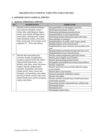 KISI-KISI UJIAN NASIONAL TAHUN PELAJARAN 2011/2012

A. KISI-KISI UJIAN NASIONAL SMP/MTs

1. BAHASA INDONESIA SMP/MTs
 NO              KOMPETENSI                                           INDIKATOR
  1  Membaca dan memahami berbagai                Mengidentifikasi isi dan bagian suatu teks.
     teks nonsastra (biografi, artikel,           Menentukan persamaan isi berita.
     berita, iklan, tabel/diagram, bagan,         Menentukan perbedaan penyajian berita.
     grafik, peta, denah), berbagai karya         Mengidentifikasi isi teks biografi/iklan.
     sastra (puisi, antologi puisi, cerpen,       Menentukan kalimat fakta/opini dalam teks iklan.
     buku kumpulan cerpen, cerita anak,           Menyimpulkan isi paragraf.
     buku cerita anak, novel remaja, novel        Mengidentifikasi isi grafik, tabel, bagan, denah.
     angkatan 20 – 30-an, dan drama).             Mengidentifikasi unsur intrinsik puisi.
                                                  Mengidentifikasi unsur intrinsik cerita pendek/cerita
                                                  anak.
                                                  Mengidentifikasi perbedaan karakteristik dua novel.
                                                  Mengidentifikasi unsur intrinsik drama.
 2.      Menulis dan menyunting teks              Menulis catatan pengalaman pada buku harian.
         nonsastra dengan menggunakan             Menulis pesan singkat sesuai konteks.
         kosakata yang bervariasi dan efektif     Menulis laporan/pengumuman/resensi.
         dalam bentuk buku harian, surat          Melengkapi surat pribadi/surat dinas/surat pembaca.
         pribadi, surat dinas, narasi dan pesan   Menulis rangkuman.
         singkat, laporan, pengumuman,            Menulis teks berita sesuai konteks Menulis slogan
         petunjuk, rangkuman, teks berita,        sesuai konteks.
         slogan/ poster, iklan, resensi dan       Menulis iklan sesuai konteks.
         karangan, surat pembaca, teks pidato,    Menyusun petunjuk melakukan sesuatu.
         dan karya ilmiah; menulis teks sastra    Menulis teks pidato.
         dalam bentuk puisi, pantun, dongeng,     Menulis rumusan masalah karya ilmiah/saran karya
         cerpen, dan drama.                       ilmiah/daftar pustaka.
                                                  Menyunting kalimat, ejaan/tanda baca, pilihan kata.
                                                  Melengkapi pantun.
                                                  Melengkapi puisi.
                                                  Melengkapi naskah drama.




      Kompetensi–Standar Isi–2011-2012                                                     1
 