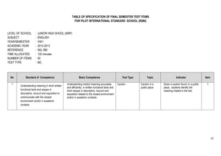 TABLE OF SPECIFICATION OF FINAL SEMESTER TEST ITEMS
                                                        FOR PILOT INTERNATIONAL STANDARD SCHOOL (RSBI)


LEVEL OF SCHOOL      :   JUNIOR HIGH SHOOL (SMP)
SUBJECT              :   ENGLISH
YEAR/SEMESTER        :   VIII/1
ACADEMIC YEAR        :   2012-2013
REFERENCE            :   SKL SBI
TIME ALLOCATED       :   120 minutes
NUMBER OF ITEMS      :   50
TEST TYPE            :   MC



 No         Standard of Competence                           Basic Competence                          Text Type        Topic                 Indicator                Item

  1                                              Understanding implicit meaning accurately         Caution         Caution in a   Given a caution found ,in a public    1
        Understanding meaning in short written
                                                 and efficiently in written functional texts and                   public place   place, students identify the
        functional texts and essays in           short essays in descriptive, recount and                                         meaning implied in the text.
        descriptive, recount and exposition to   exposition related to the closest environment
        communicate with the closest             and/or in academic contexts.
        environment and/or in academic
        contexts




                                                                                                                                                                              22
 