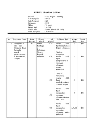 KISI-KISI ULANGAN HARIAN
Sekolah : SMA Negeri 7 Bandung
Mata Pelajaran : PPKn
Kelas/Semester : X/1
Kurikulum : 2013
Alokasi : 90 menit
Jumlah Soal : 30 Butir
Bentuk Soal : Pilihan Ganda dan Essay
Tahun Pelajaran : 2018/2019
No Kompetensi Dasar Kelas/
Semester
Konten/
Materi
Level
Kognitif
Indikator Soal Nomor
Soal
Bentuk
Soal
1 3.1. Menganalisis
nilai- nilai
Pancasila dalam
kerangka
praktik
penyelenggaraa
n pemerintahan
Negara
X/1 Sistem
Pembagia
n
Kekuasaan
Negara
Republik
Indonesia
C2
C3
C2
C2
C4
Peserta didik
dapat menjelaskan
definisi kekuasaan
Disajikan
pertnyataan,
peserta didik
dapat
mengklasifikasin
pemisahan
kekuasaan
menurut
Montesquie
Disajikan
pernyataan,
peserta didik
dapat
mendeskripsikank
ekuasaan negara
Peserta didik
dapat
menguraikan
pemisahan
kekusaan menurut
John Locke
Peserta didik
dapat
menganalisis
pembagian
kekuasaan secara
horizontal
1
2
3
4
5, 9, 10
PG
PG
PG
PG
PG
 