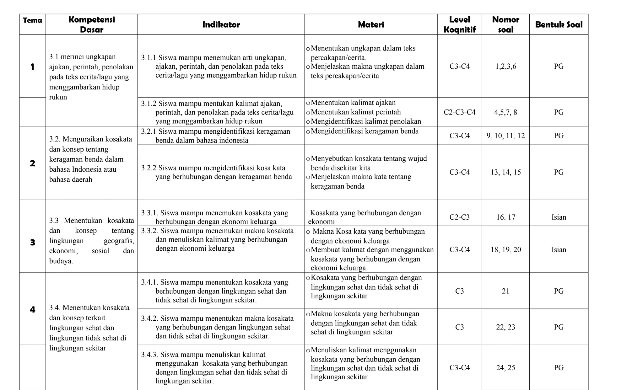 Kisi kisi soal k 13 bahasa indonesia sd kelas 3 Kisi kisi soal k 13 bahasa indonesia sd kelas 3