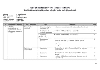 Table of Specification of Final Semester Test Items
                                     For Pilot International Standard School – Junior High School(RSBI)

Subject              :   Mathematics
Year / Semester      :   VIII / 1
Test Type            :   Multiple Choice
Number of Items      :   40 Items
Academic Year        :   2012-2013

 No    Standard of Competence          Basic Competence            Topics                                         Indicators                          1tem
  1    ALGEBRA                       Doing algebraic         Expansion using the    Given two trinomials eachwith a scalar, students find the sum.     1
       Understanding the             operations              distributive law
       algebraic form, relation,
       function, and equation of a                          Multiplication of       Students find the result of (ax + b)(cx +dk).                      2
       straight line                                        algebraic expressions
                                                             Expansion              Students find the result of (ax2+ay2)(x2─y2).                      3
                                                          (a + b)(c + d)

                                                            The square of a                                  1                                         4
                                                            binomial                Given the value of a +       , students find the value of
                                                                                                             a
                                                                                           1
                                                                                    a2 +       2
                                                                                                   .
                                                                                           a

                                     Factorizing an          Factorization          Students find the factors of a trinomial which has the greatest    5
                                     algebraicform                                  common factor.

                                                                                                                                                       6
                                                             Factorization          Students find the factors of a binomial which has a form of
                                                                                    ap2─bq2.
                                                             Factorization           Students find the factors of a trinomial which has a form of      7
                                                                                     (ap2 + bp + c).



                                                                                                                                                           11
 