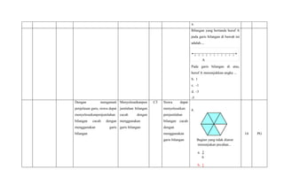 a.
Bilangan yang bertanda huruf A
pada garis bilangan di bawah ini
adalah....
Pada garis bilangan di atas,
huruf A menunjukkan angka ...
b. 1
c. -1
d. -3
-5
Dengan mengamati
penjelasan guru, siswa dapat
menyelesaikanpenjumlahan
bilangan cacah dengan
menggunakan garis
bilangan
Menyelesaikanpen
jumlahan bilangan
cacah dengan
menggunakan
garis bilangan
C3 Siswa dapat
menyelesaikan
penjumlahan
bilangan cacah
dengan
menggunakan
garis bilangan
4.
Bagian yang tidak diarsir
menunjukan pecahan...
a. 2
6
b. 1
14 PG
A
 