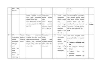 pada garis
bilangan
c. 1/3
d. 4/3
Dengan kegiatan review,
siswa dapat menentukan
gambar dengan yang
sesuai dengan nilai pecahan
sederhana (seperti 1/2, 1/3,
dan 1/4)
Menentukan
gambar dengan
yang
sesuai dengan
nilai pecahan
sederhana (seperti
1/2, 1/3, dan 1/4)
C3 Siswa dapat
menentukan
gambar dengan
yang
sesuai dengan
nilai pecahan
sederhana
(seperti 1/2, 1/3,
dan 1/4)
Ibu memotong kue bolu yang di
buat menjadi sepuluh bagian
sama besar. Dalam lambang
pecahan ditulis 1/10. Didi
memakan 4 potong kue bolu.
Tuliskanlah lambang pecahan
sisa kue yang dibuat oleh ibu!
6/10
3 Uraian
3 3.7
Mendeskripsi
kan dan
menentukan
hubungan
antar
satuan baku
untuk
panjang,
berat, dan
waktu yang
Satuan
panjang,
berat dan
waktu
Dengan pengamatan
terhadap alat ukur, siswa
dapat menyatakan satuan
panjang yang digunakan
dengan paling sedikit dua
satuan baku
Menyatakan
satuan
panjang yang
digunakan dengan
paling sedikit dua
satuan baku
C2 Siswa dapat
menyatakan
satuan
panjang yang
digunakan
dengan paling
sedikit dua
satuan baku
Alat untuk mengukur satuan
panjang, berat dan waktu adalah
....
a. Penggaris, timbangan dan
jam
b. Jam, penggaris, timbangan
dan jam
c. Penggaris, jam, dan
timbangan
d. Penggaris, timbangan dan
 
