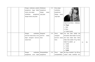 Dengan melakukan praktik
pengukuran tinggi badan
teman, siswa dapat
melakukan pengukuran
dengan satuan yang tepat.
Melakukan
pengukuran
dengan satuan
yang tepat.
C4 Siswa dapat
melakukan
pengukuran
dengan satuan
yang tepat.
Anak di atas diukur ... badannya
b. Tinggi
c. Suhu
d. Berat
a. Lingkar kepala
Dengan melakukan
konvensi satuan berat, siswa
dapat mengenal konversi
satuan berat.
Mengenal
konversi satuan
berat.
C4 Siswa dapat
mengenal
konversi satuan
berat.
Tyo dan Dani adalah dua
bersaudara. Berat badan Tyo dua
kali berat badan Dani. Berat
badan Dani adalah 35 kg. Berat
badan Tyo adalah ... gr
b. 78.000
c. 76.000
d. 74.000
a. 70.000
16 PG
Dengan melakukan
pengukuran, siswa dapat
Mempraktikkan
pengukuran
C4 Siswa dapat
mempraktikkan
Ibu Dayu membeli 2 kg 500 gr
cokelat untuk membuat kue.
 