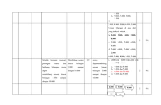 1.000
h. 9.000, 7.000, 5.000,
1.000
a.
2.000, 4.000, 3.000, 6.000, 5.000
Urutan bilangan di atas dari
yang terkecil adalah ....
b. 2.000, 3.000, 4000, 5.000,
6.000
c. 2.000, 3.000, 5.000, 6.000,
4.000
d. 3.000, 4.000, 5.000, 6.000,
2.000
6.000, 5.000, 4.000, 3.000, 2.000
1 PG
Setelah bermain mencari
pasangan nama dan
lambang bilangan, siswa
dapat
membilang secara loncat
bilangan 1.000 sampai
dengan 10.000
Membilang secara
loncat bilangan
1.000 sampai
dengan 10.000
C3 siswa
dapatmembilang
secara loncat
bilangan 1.000
sampai dengan
10.000
3. 2000 4.000 6.000
....... .........
a. 7.000 dan 9.000
b. 5.000 dan 7.000
c. 8.000 dan 10.000.
d. 8.000 dan 9.000
a.
2 PG
2 PG
1.000
....
3.000
....
5.000
 
