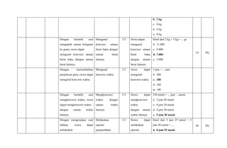 b. 2 kg
c. 4 kg
d. 6 kg
a. 8 kg
Dengan berlatih soal
mengubah satuan kilogram
ke gram, siswa dapat
mengenal konversi satuan
berat baku dengan satuan
berat lainnya
Mengenal
konversi satuan
berat baku dengan
satuan berat
lainnya
C3 Siswa dapat
mengenal
konversi satuan
berat baku
dengan satuan
berat lainnya
Hasil dari 2 kg + 5 kg = ... gr
b. 11.000
c. 9.000
d. 7.000
a. 5.000
19 PG
Dengan memerhatikan
penjelasan guru, siswa dapat
mengenal konversi waktu
Mengenal
konversi waktu
C3 siswa dapat
mengenal
konversi waktu
3 jam = ... jam
b. 200
c. 180
d. 160
a. 140
Dengan berlatih soal
mengkonversi waktu, siswa
dapat mengkonversi waktu
dengan satuan waktu
lainnya.
Mengkonversi
waktu dengan
satuan waktu
lainnya.
C3 Siswa dapat
mengkonversi
waktu
dengan satuan
waktu lainnya.
330 menit = ... jam ... menit
b. 5 jam 20 menit
c. 4 jam 20 menit
d. 4 jam 30 menit
a. 5 jam 30 menit
Dengan mengerjakan soal
latihan, siswa dapat
melakukan
Melakukan
operasi
penjumlahan
C3 Siswa dapat
melakukan
operasi
Hasil dari 3 jam 25 menit + 5
jam 30 menit = ....
b. 8 jam 55 menit
20 PG
 