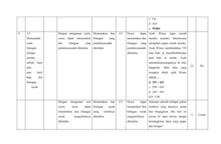c. Lia
d. Asti
a. Widhi
4 3.3
Menyatakan
suatu
bilangan
sebagai
jumlah,
selisih, hasil
kali,
atau hasil
bagi dua
bilangan
cacah
Dengan mengamati cerita,
siswa dapat menentukan
dua bilangan yang
jumlahnyasudah diketahui
Menentukan dua
bilangan yang
jumlahnyasudah
diketahui
C3 Siswa dapat
menentukan dua
bilangan yang
jumlahnyasudah
diketahui
Ayah Wisnu ingin rumah
mereka nyaman. Iaberencana
merapikan pagar rumah mereka.
Ayah Wisnu membutuhkan 750
batu bata. Ia memilikibeberapa
batu bata di rumah. Ayah
membelikekurangannya di toko
bangunan. Batu bata yang
mungkin dibeli ayah Wisnu
adalah ....
b. 325 + 425
c. 250 + 650
d. 245 + 245
625 +150
22 PG
Dengan mengamati soal
cerita, siswa dapat
menentukan dua bilangan
cacah yangselisihnya
diketahui.
Menentukan dua
bilangan cacah
yang selisihnya
diketahui.
C3 Siswa dapat
menentukan dua
bilangan cacah
yangselisihnya
diketahui.
Halaman sekolah terdapat pohon
trembesi yang daunnya setiap
hari berguguran. Jika hari ini
tersisa 65 daun tersisa, berapa
kemungkinan daun yang gugur
dan tersapu?
5 Uraian
 