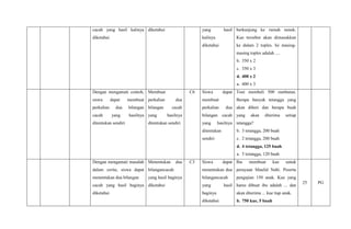 cacah yang hasil kalinya
diketahui
diketahui yang hasil
kalinya
diketahui
berkunjung ke rumah nenek.
Kue tersebut akan dimasukkan
ke dalam 2 toples. Isi masing-
masing toples adalah ....
b. 350 x 2
c. 350 x 3
d. 400 x 2
a. 400 x 3
Dengan mengamati contoh,
siswa dapat membuat
perkalian dua bilangan
cacah yang hasilnya
ditentukan sendiri
Membuat
perkalian dua
bilangan cacah
yang hasilnya
ditentukan sendiri
C6 Siswa dapat
membuat
perkalian dua
bilangan cacah
yang hasilnya
ditentukan
sendiri
Toni membeli 500 rambutan.
Berapa banyak tetangga yang
akan diberi dan berapa buah
yang akan diterima setiap
tetangga?
b. 3 tetangga, 200 buah
c. 2 tetangga, 200 buah
d. 4 tetangga, 125 buah
a. 5 tetangga, 120 buah
Dengan mengamati masalah
dalam cerita, siswa dapat
menentukan dua bilangan
cacah yang hasil baginya
diketahui
Menentukan dua
bilangancacah
yang hasil baginya
diketahui
C3 Siswa dapat
menentukan dua
bilangancacah
yang hasil
baginya
diketahui
Ibu membuat kue untuk
perayaan Maulid Nabi. Peserta
pengajian 150 anak. Kue yang
harus dibuat ibu adalah ... dan
akan diterima ... kue tiap anak.
b. 750 kue, 5 buah
25 PG
 