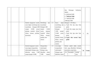 Dua bilanngan berikutnya
adalah....
b. 6.000 dan 8.000
c. 7.000 dan 9.000
d. 7.000 dan 8.000
6.000 dan 9.000
Setelah mengamati contoh,
siswa dapat membilang dan
menuliskan bilangan1.000
sampai 10.000 secara
panjang (sepuluh ribuan,
ribuan, ratusan, puluhan,
dansatuan)
Membilang dan
menuliskan
bilangan1.000
sampai 10.000
secara panjang
(sepuluh ribuan,
ribuan, ratusan,
puluhan, dan
satuan)
C3 Siswa dapat
membilang dan
menuliskan
bilangan
1.000 sampai
10.000 secara
panjang
(sepuluh ribuan,
ribuan, ratusan,
puluhan, dan
satuan)
Bilangan 7.150 dibaca ...
a. Tujuh ribu dua ratus lima
puluh
b. Tujuh ribu empat ratus lima
puluh
c. Tujuh ribu tiga ratus lima
puluh
d. Tujuh ribu seratus lima
puluh
3 PG
Setelah mengamati contoh,
siswa dapat mengurutkan
sekelompok bilangan yang
diberikan antara 1.000
sampai dengan 10.000
Mengurutkan
sekelompok
bilangan yang
diberikan antara
1.000 sampai
C3 siswa dapat
mengurutkan
sekelompok
bilangan yang
diberikan antara
Berikut adalah daftar jumlah
telur yang dihasilkan beberapa
peternakan setiap bulan.
No Peternakan Jumlah
telur
26 Uraian
 
