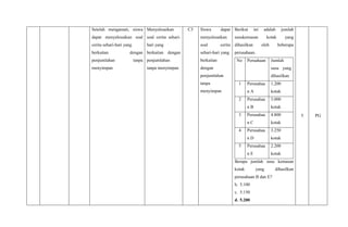 Setelah mengamati, siswa
dapat menyelesaikan soal
cerita sehari-hari yang
berkaitan dengan
penjumlahan tanpa
menyimpan
Menyelesaikan
soal cerita sehari-
hari yang
berkaitan dengan
penjumlahan
tanpa menyimpan
C3 Siswa dapat
menyelesaikan
soal cerita
sehari-hari yang
berkaitan
dengan
penjumlahan
tanpa
menyimpan
Berikut ini adalah jumlah
susukemasan kotak yang
dihasilkan oleh beberapa
perusahaan.
No Peruahaan Jumlah
susu yang
dihasilkan
1 Perusahaa
n A
1.200
kotak
2 Perusahaa
n B
3.000
kotak
3 Perusahaa
n C
4.800
kotak
4 Perusahaa
n D
3.250
kotak
5 Perusahaa
n E
2.200
kotak
Berapa jumlah susu kemasan
kotak yang dihasilkan
perusahaan B dan E?
b. 5.100
c. 5.150
d. 5.200
5 PG
 