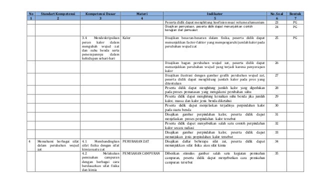 Kisi kisi soal ipa kelas 7 uas ganjil 2016