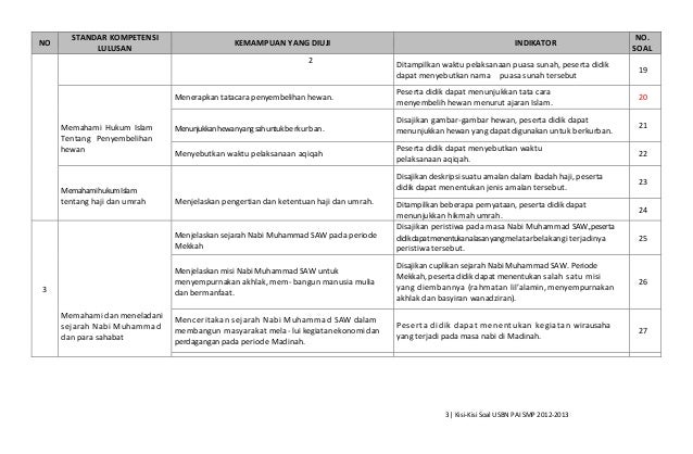 Kisi-Kisi Soal USBN PAI SMP Tahun 2012-2013