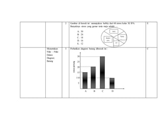2 Gambar di bawah ini menunjukan hobby dari 60 siswa kelas XI IPA.
Banyaknya siswa yang gemar tenis meja adalah ....
A. 30
B. 24
C. 18
D. 16
E. 12
E
Menentukan
Nilai - Nilai
Dalam
Diagram
Batang
3 Perhatikan diagram batang dibawah ini :
30
25
20
15
110
5
A B C D
C
Banyaksiswa
Basket
40%
Voli
30%
Tenis
Meja
20%Lari
10
%
 