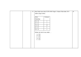 10 Berat badan siswa kelas XI IPA SMA Negeri 1 Amarasi Barat tahun 2015
adalah sebagai berikut :
Berat
Badan(kg)
Frekuensi
26 - 30 2
31 - 35 7
36 - 40 10
41 - 45 8
46 - 50 3
Median dari tabel di atas adalah ….
A. 39,5
B. 38,5
C. 37,5
D. 36,5
E. 35,5
B
 