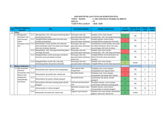 1 PPKn
3.1.1 Menyebutkan nilai- nilai yang terkandung dalam
sila pertama Pancasila.
Penerapan nilai-nilai
pancasila dalam kehidupan
Disajikan cerita, siswa mampu
menyebutkan nilai- nilai yang terkandung
3 PG 1 1
3.1.2 Mengidentifikasi pengamalan Pancasila yang
terdapat pada gambar.
Penerapan nilai-nilai
pancasila dalam kehidupan
Disajikan gambar, siswa mampu
mengidentifikasi pengamalan Pancasila
1 PG 2 1
3.1.3 Menyebutkan contoh perilaku atau sikap lain
dalam kehidupan sehari-hari yang sesuai dengan
nilai-nilai sila kedua Pancasila
Penerapan nilai-nilai
pancasila dalam kehidupan
sehari-hari
Disajikan cerita, siswa dapat
menyebutkan contoh perilaku atau sikap
lain dalam kehidupan sehari-hari yang
sesuai dengan nilai-nilai sila kedua
3 PG 3 1
3.1.4 Menyebutkan nilai- nilai yang terkandung dalam
sila ketiga Pancasila.
Penerapan nilai-nilai
pancasila dalam kehidupan
Disajikan soal, siswa mampu
menyebutkan nilai- nilai yang terkandung
1 PG 4 1
3.1.5 Mengidentifikasi contoh penerapan sila kelima
Pancasila sesuai pernyataan tersebut.
Penerapan nilai-nilai
pancasila dalam kehidupan
sehari-hari
Disajikan pernyataan, siswa mampu
mengidentifikasi contoh penerapan sila
kelima Pancasila sesuai pernyataan
tersebut.
2 PG 5 1
3.1.6 Mengidentifikasi contoh nilai- nilai yang
terkandung dalam sila pertama Pancasila.
Penerapan nilai-nilai
pancasila dalam kehidupan
Disajikan soal, siswa mampu
mengidentifikasi contoh sikap yang sesuai
2 Uraian 1 3
2 Bahasa Indonesia
3.1.1
Menjelaskan teks laporan hasil pengamatan
Teks Laporan hasil
Pengamatan
Disajikan soal, siswa mampu
menjelaskan teks laporan hasil
pengamatan
1 PG 6 1
3.1.2
Menjelaskan ide pokok dari sebuah teks
Ide pokok bacaan Disajikan soal, siswa mampu
menjelaskan ide pokok dari sebuah
teks
1 PG 7 1
3.1.3
Menemukan ide pokok sebuah paragraf.
Ide pokok bacaan
Disajikan bacaan, siswa mampu
menemukan ide pokok sebuah
paragraf.
3 PG 8 1
3.1.4 Menemukan informasi penting pada sebuah
paragraf
Informasi penting sebuah
teks
Disajikan bacaan, siswa mampu
menemukan informasi penting pada
sebuah paragraf
3 PG 9 1
3.1.5
Menyimpulkan isi sebuah paragraf
Membuat simpulan suatu
teks
Disajikan bacaan, siswa mampu
menyimpulkan isi sebuah paragraf
3 PG 10 1
3.1.6
Menjelaskan ide pokok dari sebuah teks
Gagasan utama bacaan Disajikan soal, siswa mampu menjelaskan
gagasan utama dari sebuah teks
3 Uraian 2 3
Menganalisis
penerapan nilai-
nilai Pancasila
dalam
kehidupan sehari-
hari.
3.1 Menyimpulkan
informasi
berdasarkan teks
laporan hasil
pengamatan
yang didengar
dan dibaca.
Bobot
Soal
NO
Muatan Pelajaran
dan KD
IPK MATERI POKOK INDIKATOR SOAL
Level
Kognitif
Bentuk Soal
PG / Uraian
Nomor
Soal
3.1
KISI KISI PENILAIAN TENGAH SEMESTER (PTS)
TEMA / MAPEL : 1 (SELAMATKAN MAKHLUK HIDUP)
KELAS : VI
TAHUN PELAJARAN : 2023 / 2024
 