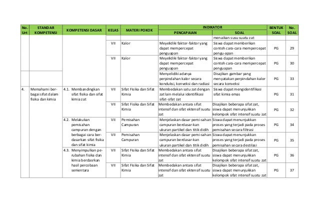 Kisi kisi uas ipa kls vii, revisi Kisi kisi uas ipa kls vii, revisi