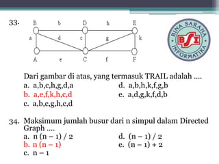 33.
Dari gambar di atas, yang termasuk TRAIL adalah ….
a. a,b,c,h,g,d,a d. a,b,h,k,f,g,b
b. a,e,f,k,h,c,d e. a,d,g,k,f,d,b
c. a,b,c,g,h,c,d
34. Maksimum jumlah busur dari n simpul dalam Directed
Graph ....
a. n (n – 1) / 2 d. (n – 1) / 2
b. n (n – 1) e. (n – 1) + 2
c. n – 1
 