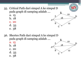 35. Critical Path dari simpul A ke simpul D
pada graph di samping adalah .…
a. 15
b. 18
c. 20
d. 33
e. 38
36. Shortes Path dari simpul A ke simpul D
pada graph di samping adalah ….
a. 15
b. 18
c. 20
d. 33
e. 38
A
B
C
D5
8
10
12
18
A
B
C
D5
8
10
12
18
 
