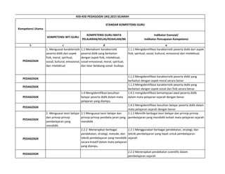 KOMPETENSI INTI GURU
KOMPETENSI GURU MATA
PELAJARAN/KELAS/KEAHLIAN/BK
Indikator Esensial/
Indikator Pencapaian Kompetensi
b c d e
PEDAGOGIK
1. Menguasai karakteristik
peserta didik dari aspek
fisik, moral, spiritual,
sosial, kultural, emosional,
dan intelektual.
1.1 Memahami karakteristik
peserta didik yang berkaitan
dengan aspek fisik, intelektual,
sosial-emosional, moral, spiritual,
dan latar belakang sosial- budaya.
1.1.1 Mengidentifikasi karakteristik peserta didik dari aspek
fisik, spiritual, sosial, kultural, emosional dan intelektual.
PEDAGOGIK
1.1.2 Mengidentifikasi karakteristik peserta didik yang
berkaitan dengan aspek moral secara benar
PEDAGOGIK
1.1.3 Mengidentifikasi karakteristik peserta didik yang
berkaitan dengan aspek sosial dan fisik secara benar
PEDAGOGIK
1.4 Mengidentifikasi kesulitan
belajar peserta didik dalam mata
pelajaran yang diampu.
1.4.1 mengidentifikasi kemampuan awal peserta didik
dalam mata pelajaran sejarah dengan benar
PEDAGOGIK
1.4.2 Mengidentifikasi kesulitan belajar peserta didik dalam
mata pelajaran sejarah dengan benar
PEDAGOGIK
2. Menguasai teori belajar
dan prinsip-prinsip
pembelajaran yang
mendidik.
2.1 Menguasai teori belajar dan
prinsip-prinsip pembela-jaran yang
mendidik
2.1.1 Memilih berbagai teori belajar dan prinsip-prinsip
pembelajaran yang mendidik terkait mata pelajaran sejarah
PEDAGOGIK
2.2.2 Menerapkan berbagai
pendekatan, strategi, metode, dan
teknik pembelajaran yang mendidik
secara kreatif dalam mata pelajaran
yang diampu.
2.2.1 Menggunakan berbagai pendekatan, strategi, dan
teknik pembelajaran yang tepat untuk pembelajaran
sejarah
PEDAGOGIK
2.2.2 Menerapkan pendekatan scientific dalam
pembelajaran sejarah
KISI-KISI PEDAGOGIK UKG 2015 SEJARAH
STANDAR KOMPETENSI GURU
Kompetensi Utama
 