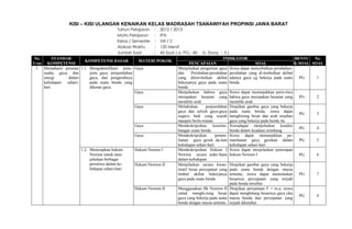 KISI – KISI ULANGAN KENAIKAN KELAS MADRASAH TSANAWIYAH PROPINSI JAWA BARAT
                                         Tahun Pelajaran    :   2012 / 2013
                                         Mata Pelajaran     :   IPA
                                         Kelas / Semester   :   VIII / 2
                                         Alokasi Waktu      :   120 Menit
                                         Jumlah Soal        :   45 Soal ( a. PG.: 40,    b. Essay : 5 )
No.      STANDAR                                                                                     INDIKATOR                            BENTU No.
                        KOMPETENSI DASAR           MATERI POKOK
Urut KOMPETENSI                                                                  PENCAPAIAN                            SOAL               K SOAL SOAL
 1. Memahami peranan 1.1. Mengidentifikasi jenis- Gaya                   Menjelaskan pengertian gaya Siswa dapat menyebutkan perubahan-
    usaha, gaya, dan      jenis gaya, penjumlahan                        dan      Perubahan-perubahan perubahan yang di-timbulkan akibat
    energi       dalam    gaya, dan pengaruhnya                          yang ditim-bulkan akibat adanya gaya yg bekerja pada suatu         PG     1
    kehidupan   sehari-   pada suatu benda yang                          bekerjanya gaya pada suatu benda
    hari                  dikenai gaya.                                  benda
                                                  Gaya                   Menjelaskan bahwa gaya Siswa dapat menunjukkan peris-tiwa
                                                                         merupakan besaran yang bahwa gaya merupakan besaran yang           PG     2
                                                                         memiliki arah                  memiliki arah
                                                 Gaya                    Melukiskan        penjumlahan Disajikan gambar gaya yang bekerja
                                                                         gaya dan selisih gaya-gaya pada suatu benda, siswa dapat
                                                                                                                                            PG     3
                                                                         segaris baik yang searah menghirung besar dan arah resultan
                                                                         maupun berla-wanan             gaya yang bekerja pada benda itu
                                                 Gaya                    Mendeskripsikan       kesetim- Siswadapat menjelaskan kondisi
                                                                                                                                            PG     4
                                                                         bangan suatu benda             benda dalam keadaan seimbang
                                                 Gaya                    Mendeskripsikan        pemen- Siswa dapat menunjukkan pe-
                                                                         faatan gaya gesek da-lam manfaatan gaya gesekan dalam              PG     5
                                                                         kehidupan sehari-hari          kehidupan sehari-hari
                     1.2. Menerapkan hukum       Hukum Neuton I          Mendeskripsikan Hukum I Siswa dapat menjelaskan penerapan
                          Newton untuk men-                              Newton secara seder-hana hukum Newton I                            PG     6
                          jelaskan berbagai                              dalam kehidupan
                          peristiwa dalam ke-    Hukum Newton II         Menjelaskan secara kwan- Disajikan gambar gaya yang bekerja
                          hidupan sehari-hari                            titatif besar percepatan yang pada suatu benda dengan massa
                                                                         timbul akibat bekerjanya tertentu, siswa dapat menentukan          PG     7
                                                                         gaya pada suatu benda          besarnya percepatan yang terjadi
                                                                                                        pada benda tersebut
                                                 Hukum Newton II         Menggunakan Hk Newton II Disajikan persamaan F = m.a, siswa
                                                                         untuk menghi-tung besar dapat menghitung besarnya gaya jika
                                                                                                                                            PG     8
                                                                         gaya yang bekerja pada suatu massa benda dan percepatan yang
                                                                         benda dengan massa tertentu terjadi diketahui
 