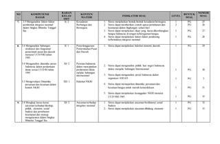 NO
.
KOMPETENSI
DASAR
BAHAN
KELAS/
SMT
KONTEN/
MATERI
INDIKATOR SOAL LEVEL
BENTUK
SOAL
NOMOR
SOAL
7. 3.5 Menganalisis faktor-faktor
pembentuk integrasi nasional
dalam bingkai Bhineka Tunggal
Ika
X/ 2 Kesadaran
Berbangsa dan
Bernegara
1. Siswa menjelaskan bentuk-bentuk kesadaran bernegara
2. Siswa dapat memberikan contoh upaya pertahanan dan
keamanan dalam lingkungan sehari-hari
3. Siswa dapat menjelaskan sikap yang harus dikembangkan
bangsa Indonesia di tengan keberagaman bangsa
4. Siswa dapat menjelaskan faktor-faktor pendorong
terbentuknya integrasi nasional
1
2
1
1
PG
PG
PG
PG
25
26
27
28
8. 3.4 Menganalisis hubungan
struktural dan fungsional
pemerintah pusat dan daerah
menurut UUD NRI tahun
1945
3.4 Menganalisis dinamika peran
Indonesia dalam perdamaian
dunia sesuai UUD RI tahun
1945
3.3 Mengevaluasi Dinamika
persatuan dan kesatuan dalam
kontek NKRI
X/ 1
XI/ 2
XII/ 1
Penyelenggaraan
Pemerintahan Pusat
dan Daerah
Peranan Indonesia
dalam menciptakan
perdamaian dunia
melalui hubungan
internasional
Hakekat NKRI
1. Siswa dapat menjelaskan hakekat otonomi daerah.
2. Siswa dapat menganalisis politik luar negeri Indonesia
dalam menjalin hubungan Internasional
3. Siswa dapat menganalisis peran Indonesia dalam
organisasi ASEAN
4. Siswa dapat memaparkan dinamika persatuan dan
kesatuan bangsa untuk meraih kemerdekaan
5. Siswa dapat menjelaskan keunggulan NKRI menurut
UUD NRI 1945
1
1
1
1
1
PG
PG
PG
PG
PG
29
30
3
31
35
9. 3.8 Mengkaji kasus-kasus
ancaman terhadap Ideologi,
politik, ekonomi, sosial
budaya dan pertahanan
keamanan dan strategi
mengatasinya dalam bingkai
Bhineka Tunggal Ika
XI/ 2 Ancaman terhadap
integritas nasional
1. Siswa dapat menjelaskan ancaman berdimensi sosial
budaya
2. Siswa dapat menjelaskan ancaman dibidang ekonomi
1
1
PG
PG
32
33
 