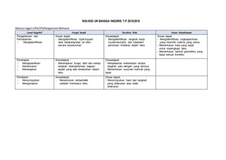 KISI-KISI UN BAHASA INGGRIS T.P 2015/2016
Bahasa Inggris(IPA/IPS/Keagamaan/Bahasa)
Level Kognitif Fungsi Sosial Struktur Teks Unsur Kebahasaan
Pengetahuan dan
Pemahaman
Mengidentifikasi
Siswa dapat:
- Mengidentifikasi topik/tujuan/
latar belakang/alas an teks
secara keseluruhan
Siswadapat:
- Mengidentifikasi langkah kerja
/urutan/alur/plot dari kejadian/
peristiwa/ tindakan dalam teks
Siswa dapat:
- Mengidentifikasi ungkapan/kata
yang memiliki makna yang sama.
- Menentukan kata yang tepat
untuk melengkapi teks
- Menentukan bentuk gramatika yang
tepat sesuai konteks
Penerapan
Mengklasifikasi
Menentukan
Menerapkan
Siswadapat :
- Menerapkan fungsi detil dari setiap
langkah /alat/peristiwa/ bagian/
aspek yang ada disebutkan dalam
teks
Siswadapat:
- Menjelaskan keterkaitan antara
langkah satu dengan yang lainnya
- Menentukan susunan kalimat yang
tepat
Penalaran
Menyimpulkan
Menganalisis
Siswadapat:
- Menentukan akibat/efek
setelah membaca teks.
Siswa dapat:
- Menyimpulkan hasil dari langkah
yang dilakukan atau tidak
dilakukan.
 