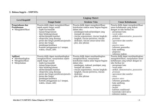 Kisi-Kisi UN SMP/MTs Tahun Pelajaran 2017/2018 | 3
2. Bahasa Inggris – SMP/MTs
Level Kognitif
Lingkup Materi
Fungsi Sosial...
