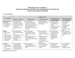 Kisi-Kisi-SMP/MTs Tahun 2019/2020 | 1
KISI-KISI UJIAN NASIONAL
SEKOLAH MENENGAH PERTAMA/MADRASAH TSANAWIYAH
TAHUN PELAJARAN 2019/2020
1. Bahasa Indonesia
Level Kognitif
Lingkup Materi
Membaca Nonsastra Membaca Satra Menulis Terbatas
Menyunting Kata,
Kalimat, Paragraf
Menyunting Ejaan
dan Tanda Baca
Pengetahuan dan
pemahaman
 Mengidentifikasi
 Menentukan
 Memaknai
Peserta didik dapat
- menentukan makna
kata/kalimat pada teks
- menentukan informasi
tersurat teks
- menentukan bagian
teks
Peserta didik dapat
- menentukan makna kata
dalam cerpen dan fabel
- menentukan makna tersurat
dalam cerpen dan fabel
- menentukan bagian cerpen
dan fabel
Peserta didik dapat
melengkapi istilah/kata
dalam kalimat
Peserta didik dapat
- menunjukkan kata
yang tidak sesuai
kaidah
- menunjukkan kalimat
yang tidak sesuai
dengan kaidah
Peserta didik dapat
- menunjukkan
kesalahan
penggunaan ejaan
- menunjukkan
kesalahan
penggunaan tanda
baca
Aplikasi
 Menunjukkan
bukti
 Menyimpulkan
 Menemukan ide
 Menginterpretasi
 Menggunakan
Menyusun
Peserta didik dapat
- menentukan ide pokok
teks
- menyimpulkan isi teks
- menyimpulkan
pendapat pro/kontra
dalam teks
- meringkas isi teks
Peserta didik dapat
- menyimpulkan makna
simbol dalam cerpen dan
fabel
- menyimpulkan isi tersirat
dalam cerpen/fabel
- menyimpulkan sebab/akibat
konflik
Peserta didik dapat
- menyusun urutan
kalimat berbagai jenis
teks
- melengkapi paragraf
dengan kalimat
- melengkapi bagian
teks (eksposisi,
deskripsi, ulasan, dan
lain-lain)
Peserta didik dapat
- menggunakan kata
bentukan sesuai
dengan kaidah
- menggunakan
konjungsi dalam
kalimat
Peserta didik dapat
- menggunakan ejaan
- menggunaan tanda
baca
Penalaran
 Mengevaluasi
 Membandingkan
pola
(menganalisis)
Peserta didik dapat
- membandingkan
penggunaan bahasa
dan pola penyajian
beberapa jenis teks
Peserta didik dapat
- membandingkan pola
pengembangan cerpen dan
fabel
Peserta didik dapat
- memvariasikan kata
- memvariasikan
kalimat
Peserta didik dapat
- memperbaiki
kesalahan penggunaan
kata, kalimat, dan
Peserta didik dapat
- memperbaiki
kesalahan
penggunaan ejaan
 