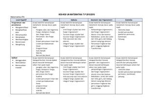 KISI-KISI UN MATEMATIKA T.P 2015/2016
Matematika-IPA
Level Kognitif Aljabar Kalkulus Geometri dan Trigonometri Statistika
Pengetahuan dan
pemahaman
 Mengidentifikasi
 Mengklasifikasi
data
 Menyimpulkan
 Menjelaskan
 Membandingkan
 Menentukan
 Menghitung
Siswa memiliki kemampuan
memahami konsep dasar pada
topik:
- Pangkat, akar, dan logaritma
- Fungsi, komposisi fungsi,
dan, fungsi invers
- Persamaan dan fungsi
kuadrat
- Sistem persamaan linear dan
sistem pertidaksamaan
linear
- Program linear
- Suku banyak
- Matriks
- Barisan dan deret
Siswa memiliki kemampuan
memahami konsep dasar pada
topik:
- Limit fungsi aljabar dan limit
fungsi trigonometri
- Turunan fungsi aljabar dan
turunan fungsi trigonometri
- Titik stasioner dan nilai
ekstrim
- Integral fungsi aljabar dan
integral fungsi trigonometri
Siswa memiliki kemampuan
memahami konsep dasar pada
topik:
- Perbandingan trigonometri,
dan fungsi trigonometri
- Aturan sinus dan kosinus
- Kedudukan, jarak, dan sudut
dari titik, garis, dan bidang
dalam ruang tiga dimensi
- Persamaan lingkaran dan
garis singgung lingkaran
- Transformasi
Siswa memiliki kemampuan
memahami konsep dasar pada
topik:
- Statistika dasar
- Kaidah pencacahan
(perkalian permutasi,
kombinasi)
- Peluang
Aplikasi
 Menggunakan
 Memodelkan
 Memecahkan
masalah
Siswa memiliki kemampuan
mengaplikasikan konsep aljabar
dalam masalah kehidupan
sehari-hari pada topik:
- pangkat, akar, dan logaritma
- fungsi, komposisi fungsi,
dan, fungsi invers
- persamaan dan fungsi
kuadrat
- sistem persamaan linear dan
sistem pertidaksamaan
linear
- program linear
- suku banyak
- matriks
- barisan dan deret
Siswa memiliki kemampuan
mengaplikasikan konsep kalkulus
dalam masalah kehidupan sehari-
hari pada topik:
- limit fungsi aljabar dan limit
fungsi trigonometri
- turunan fungsi aljabar dan
turunan fungsi trigonometri
- titik stasioner dan nilai ekstrim
- integral fungsi aljabar dan
integral fungsi trigonometri
Siswa memiliki kemampuan
mengaplikasikan konsep
geometri dan trigonometri
dalam masalah kehidupan
sehari-hari pada topik:
- perbandingan trigonometri,
dan fungsi trigonometri
- aturan sinus dan kosinus
- kedudukan, jarak, dan sudut
dari titik, garis, dan bidang
dalam ruang tiga dimensi
- persamaan lingkaran dan
garis singgung lingkaran
- transformasi
Siswa memiliki kemampuan
mengaplikasikan konsep
statistik dan peluang dalam
masalah kehidupan sehari-hari
pada topik:
- statistika dasar
- kaidah pencacahan (perkalian
permutasi, kombinasi)
- peluang
 