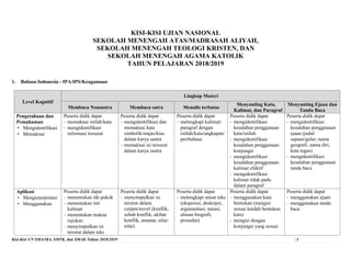 Kisi-Kisi UN SMA/MA, SMTK, dan SMAK Tahun 2018/2019 | 1
KISI-KISI UJIAN NASIONAL
SEKOLAH MENENGAH ATAS/MADRASAH ALIYAH,
SEKOLAH MENENGAH TEOLOGI KRISTEN, DAN
SEKOLAH MENENGAH AGAMA KATOLIK
TAHUN PELAJARAN 2018/2019
1. Bahasa Indonesia - IPA/IPS/Keagamaan
Level Kognitif
Lingkup Materi
Membaca Nonsastra Membaca satra Menulis terbatas
Menyunting Kata,
Kalimat, dan Paragraf
Menyunting Ejaan dan
Tanda Baca
Pengetahuan dan
Pemahaman
 Mengidentifikasi
 Memaknai
Peserta didik dapat
- memaknai istilah/kata
- mengidentifikasi
informasi tersurat
Peserta didik dapat
- mengidentifikasi dan
memaknai kata
simbolik/majas/kias
dalam karya sastra
- memaknai isi tersurat
dalam karya sastra
Peserta didik dapat
- melengkapi kalimat/
paragraf dengan
istilah/kata/ungkapan/
peribahasa
Peserta didik dapat
- mengidentifikasi
kesalahan penggunaan
kata/istilah
- mengidentifikasi
kesalahan penggunaan
konjungsi
- mengidentifikasi
kesalahan penggunaan
kalimat efektif
- mengidentifikasi
kalimat tidak padu
dalam paragraf
Peserta didik dapat
- mengidentifikasi
kesalahan penggunaan
ejaan (judul
sapaan/gelar, nama
geografi, nama diri,
kata tugas)
- mengidentifikasi
kesalahan penggunaan
tanda baca
Aplikasi
 Menginterpretasi
 Menggunakan
Peserta didik dapat
- menemukan ide pokok
- menemukan inti
kalimat
- menentukan makna
rujukan
- menyimpulkan isi
tersirat dalam teks
Peserta didik dapat
- menyimpulkan isi
tersirat dalam
cerpen/novel (konflik,
sebab konflik, akibat
konflik, amanat, nilai-
nilai)
Peserta didik dapat
- melengkapi unsur teks
(eksposisi, deskripsi,
argumentasi, narasi,
ulasan biografi,
prosedur)
Peserta didik dapat
- menggunakan kata
bentukan (mengisi
sesuai kaidah bentukan
kata)
- mengisi dengan
konjungsi yang sesuai
Peserta didik dapat
- menggunakan ejaan
- menggunakan tanda
baca
 