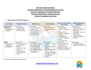 KISI-KISI UJIAN NASIONAL SMA/MA 2015-2016
KISI-KISI UJIAN NASIONAL
SEKOLAH MENENGAH ATAS/MADRASAH ALIYAH/
SEKOLAH MENENGAH TEOLOGI KRISTEN/
SEKOLAH MENENGAH AGAMA KATOLIK
TAHUN PELAJARAN 2015/2016
1. Bahasa Indonesia IPA/IPS/Keagamaan
Level Kognitif Membaca Nonsastra Membaca satra Menulis terbatas
Menyunting Kata, Kalimat,
dan Paragraf
Menyunting Ejaan dan
Tanda Baca
Pemahaman dan
Pengetahuan
 Mengidentifikasi
 Memaknai
Siswa mampu
- memaknai istilah
- mengidentifikasi
informasi tersurat
Siswa mampu
- mengidentifikasi kata
yang bermakna
simbolik/majas/ kias
dalam karya sastra
- memaknai isi tersurat
dalam karya sastra
Siswa mampu
- menentukan istilah/
kata yang tepat sesuai
konteks
Siswa mampu
- mengidentifikasi
kesalahan penggunaan
kata
- mengidentifikasi
kesalahan penggunaan
konjungsi
- mengidentifikasi
kesalahan penggunaan
kalimat
- mengartikan kata
Siswa mampu
- mengidentifikasi
kesalahan pengguanaan
ejaan (judul
sapaan/gelar, nama kota,
kata depan)
- mengidentifikasi
kesalahan penggunaan
tanda baca
Aplikasi
 Menginterpretasi
 Menangkap
 Menggunakan
Siswa mampu
- menemukan ide pokok
- menemukan inti
kalimat
- menentukan makna
rujukan
- menyimpulkan isi
tersirat dalam teks
nonsastra
Siswa mampu
- menyimpulkan isi tersirat
dalam cerpen/novel
(sebab onflik, akibat
konflik, nilai moral)
- menyimpulkan hubungan
antar bagian
cerpen/novel
Siswa mampu
- melengkapi unsur teks
eksposisi
- melengkapi unsur teks
deskripsi
- melengkapi unsur teks
narasi
- melengkapi teks sastra
- melengkapi teks ulasan
- melengkapi teks
prosedur
Siswa mampu
- menggunakan istilah
dalam kalimat
- menggunakan kata
bentukan (mengisi sesuai
kaidah bentukan kata)
Siswa mampu
- menggunakan ejaan
- menggunakan tanda baca
pakgurufisika.blogspot.com
 