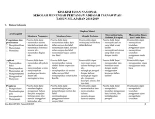 Kisi-Kisi-SMP/MTs Tahun 2018/2019 | 1
KISI-KISI UJIAN NASIONAL
SEKOLAH MENENGAH PERTAMA/MADRASAH TSANAWIYAH
TAHUN PELAJARAN 2018/2019
1. Bahasa Indonesia
Level Kognitif
Lingkup Materi
Membaca Nonsastra Membaca Satra Menulis Terbatas
Menyunting Kata,
Kalimat, Paragraf
Menyunting Ejaan
dan Tanda Baca
Pengetahuan dan
pemahaman
 Mengidentifikasi
 Menentukan
 Memaknai
Peserta didik dapat
- menentukan makna
kata/kalimat pada teks
- menentukan informasi
tersurat teks
- menentukan bagian
teks
Peserta didik dapat
- menentukan makna kata
dalam cerpen dan fabel
- menentukan makna tersurat
dalam cerpen dan fabel
- menentukan bagian cerpen
dan fabel
Peserta didik dapat
melengkapi istilah/kata
dalam kalimat
Peserta didik dapat
- menunjukkan kata
yang tidak sesuai
kaidah
- menunjukkan kalimat
yang tidak sesuai
dengan kaidah
Peserta didik dapat
- menunjukkan
kesalahan
penggunaan ejaan
- menunjukkan
kesalahan
penggunaan tanda
baca
Aplikasi
 Menunjukkan
bukti
 Menyimpulkan
 Menemukan ide
 Menginterpretasi
 Menggunakan
Menyusun
Peserta didik dapat
- menentukan ide pokok
teks
- menyimpulkan isi teks
- menyimpulkan
pendapat pro/kontra
dalam teks
- meringkas isi teks
Peserta didik dapat
- menyimpulkan makna
simbol dalam cerpen dan
fabel
- menyimpulkan isi tersirat
dalam cerpen/fabel
- menyimpulkan sebab/akibat
konflik
Peserta didik dapat
- menyusun urutan
kalimat berbagai jenis
teks
- melengkapi paragraf
dengan kalimat
- melengkapi bagian
teks (eksposisi,
deskripsi, ulasan, dan
lain-lain)
Peserta didik dapat
- menggunakan kata
bentukan sesuai
dengan kaidah
- menggunakan
konjungsi dalam
kalimat
Peserta didik dapat
- menggunakan ejaan
- menggunaan tanda
baca
Penalaran
 Mengevaluasi
 Membandingkan
pola
(menganalisis)
 Menanggapi
Peserta didik dapat
- membandingkan
penggunaan bahasa
dan pola penyajian
beberapa jenis teks
- menilai keunggulan/
kelemahan teks
Peserta didik dapat
- membandingkan pola
pengembangan cerpen dan
fabel
- membandingkan
penggunaan bahasa
cerpen/fabel
Peserta didik dapat
- memvariasikan kata
- memvariasikan
kalimat
- menulis dengan
ilustrasi tertentu
Peserta didik dapat
- memperbaiki
kesalahan penggunaan
kata, kalimat, dan
ketidakpaduan
paragraf
Peserta didik dapat
- memperbaiki
kesalahan
penggunaan ejaan
- memperbaiki
kesalahan
 