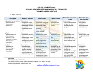 KISI-KISI UJIAN NASIONAL SMP/MTs 2015-2016
KISI-KISI UJIAN NASIONAL
SEKOLAH MENENGAH PERTAMA/MADRASAH TSANAWIYAH
TAHUN PELAJARAN 2015/2016
1. Bahasa Indonesia
Level Kognitif Membaca Nonsastra Membaca Satra Menulis Terbatas
Menyunting Kata, Kalimat,
Paragraf
Menyunting Ejaan
dan Tanda Baca
Pengetahuan dan pemahaman
 Mengidentifikasi
 Menentukan
 Memaknai
Siswa mampu
- menentukan makna
kata/kalimat pada teks
- menentukan informasi
tersurat teks
- menentukan bagian
teks
Siswa mampu
- menentukan makna kata
dalam cerpen dan fabel
- menentukan makna
tersurat dalam cerpen
dan fabel
- menentukan bagian
cerpen dan fabel
Siswa mampu
- melengkapi teks
dengan kata atau
kalimat
Siswa mampu
- menunjukkan kesalahan
penggunaan kata,
kalimat, kepaduan
paragraf
Siswa mampu
- menunjukkan
kesalahan
penggunaan ejaan
atau tanda baca
Aplikasi
 Menunjukkan bukti
 Menyimpulkan
 Menemukan ide
 Menginterpretasikan
 Menggunakan
 Menyusun
Siswa mampu
- menentukan ide pokok
teks
- menyimpulkan isi teks
- menyimpulkan
pendapat (pro/kontra)
- meringkas isi teks
Siswa mampu
- menyimpulkan makna
simbol dalam cerpen dan
fabel
- menyimpulkan isi tersirat
dalam cerpen/fabel
- menyimpulkan
sebab/akibat konflik
Siswa mampu
- menyusun urutan
kalimat berbagai jenis
teks
- melengkapi kata,
kalimat, paragraf
Siswa mampu
- menggunakan istilah
dalam kalimat
- menggunakan kata
bentukan (mengisi sesuai
kaidah bentukan kata)
Siswa mampu
- menggunakan ejaan
- menggunakan tanda
baca
Penalaran
 Mengevaluasi
 Membandingkan
 Menanggapi
 Merefleksi
Siswa mampu
- membandingkan
penggunaan bahasa
dan pola penyajian
beberapa jenis teks
- menilai keunggulan/
kelemahan karya sastra
Siswa mampu
- membandingkan pola
pengembangan cerpen
dan fabel
- membandingkan
penggunaan bahasa
cerpen dan fabel
- mengomentari isi, pola
pengembangan/ bahasa
Siswa mampu
- mengubah teks ke
dalam bentuk lain
- menulis teks singkat
sesuai dengan
konteks
Siswa mampu
- memperbaiki kesalahan
penggunaan kata,
kalimat, dan
ketidakpaduan paragraf
- menentukan alasan
kesalahan penggunaan
kata, kalimat, dan
ketidakpaduan paragraf
Siswa mampu
- memperbaiki
kesalahan
penggunaan ejaan
dan tanda baca
- menentukan alasan
kesalahan
penggunaan ejaan
dan tanda baca
Keterangan
Jenis teks yang digunakan adalah:
Teks laporan, eksposisi, ulasan, biografi, prosedur, tanggapan kritis, cerpen, dan fabel
pakgurufisika.blogspot.compakgurufisika.blogspot.com
 