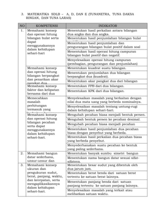 3.

MATEMATIKA SDLB – A, D, DAN E (TUNANETRA, TUNA DAKSA
RINGAN, DAN TUNA LARAS)

NO
KOMPETENSI
1. Memahami konsep
dan operasi hitung
bilangan bulat serta
dapat
menggunakannya
dalam kehidupan
sehari-hari

Memahami konsep
dan operasi hitung
bilangan berpangkat
dan penarikan akar
pangkat dua.
Memahami konsep
faktor dan kelipatan
bersama dari dua
bilangan
Memecahkan
masalah
perhitungan
termasuk yang
berkaitan dengan
Memahami konsep
uang
dan operasi hitung
bilangan pecahan
serta dapat
menggunakannya
dalam kehidupan
sehari-hari.

2.

3.

Memahami bangun
datar sederhana,
unsur-unsur dan
sifat-sifatnya.
Memahami konsep
ukuran dan
pengukuran sudut,
berat, panjang, waktu,
dan kecepatan, serta
mengaplikasikannya
dalam kehidupan
sehari-hari.

INDIKATOR
Menentukan hasil perkalian antara bilangan
dua angka dan dua angka.
Menentukan hasil penjumlahan bilangan bulat
positif.
Menentukan hasil penjumlahan dan
pengurangan bilangan bulat positif dalam soal
cerita sederhana operasi hitung campuran
Menentukan hasil
bilangan bulat positif dan negatif.
Menyelesaikan operasi hitung campuran
(pembagian, pengurangan dan penjumlahan)
bilangan bulat.
Menentukan kuadrat suatu bilangan.
Menentukan penjumlahan dua bilangan
berpangkat dua (kuadrat).
Menentukan akar pangkat dua dari bilangan
kuadrat.
Menentukan FPB dari dua bilangan.
Menentukan KPK dari dua bilangan.
Menyelesaikan masalah yang berkaitan dengan
nilai dua mata uang yang berbeda nominalnya.
Menyelesaikan masalah tentang untung-rugi
dalam kehidupan sehari-hari.
Mengubah pecahan biasa menjadi bentuk persen.
Mengubah bentuk persen ke pecahan desimal.
Mengubah pecahan biasa menjadi pecahan
desimal.
Menentukan hasil penjumlahan dua pecahan
biasa dengan penyebut yang berbeda.
Menentukan hasil perkalian dua pecahan biasa
yang berbeda penyebut.
Menyederhanakan suatu pecahan ke bentuk
yang paling sederhana.
Menentukan banyak sumbu simetri bangun
datar.
Menentukan nama bangun datar sesuai sifatsifatnya.
Menentukan besar sudut yang dibentuk oleh
dua jarum jam.
Menentukan berat benda dari satuan berat
tertentu ke satuan berat lainnya.
Menentukan panjang benda dari satuan
panjang tertentu ke satuan panjang lainnya.
Menyelesaikan masalah yang terkait atau
melibatkan satuan waktu.

 