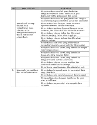 NO

KOMPETENSI

Memahami konsep
ukuran dan
pengukuran luas,
volume, serta
mengaplikasikannya
dalam kehidupan
sehari-hari.

4.

Mengolah, menyajikan
dan menafsirkan data.

INDIKATOR
Menyelesaikan masalah yang berkaitan
dengan kecepatan suatu kendaraan, jika
diketahui waktu perjalanan dan jarak
tempuh.
Menyelesaikan masalah yang berkaitan dengan
waktu tempuh jika diketahui jarak dan kecepatan
rata- ratanya.
Menentukan luas bangun datar tertentu
apabila diketahui unsur-unsurnya.
Menentukan panjang diagonal bangun datar
tertentu, jika diketahui luas dan unsur-unsur
yang lainnya.volume balok jika diketahui
Menentukan
ukuran panjang, lebar, dan tingginya.
Menentukan volume kubus jika diketahui
ukuran sisinya.
Menentukan alat ukur yang tepat untuk
mengukur suatu besaran tertentu (Kesesuaian
atau keakuratannya).
Menyelesaikan soal cerita yang berkaitan dengan
luas bangun datar.
Menyelesaikan soal cerita yang berkaitan
dengan keliling bangun datar.
Menyelesaikan soal cerita yang berkaitan
dengan volume kubus atau balok.
Menentukan volume prisma segitiga jika
diketahui unsur-unsur lainnya.
Menghitung luas lingkaran jika diketahui jarijarinya.
Menentukan kelompok data tertentu dari data
yang disajikan.
Menentukan rata-rata hitung dari data tunggal.
Mengurutkan data tunggal dari besar ke kecil
atau sebaliknya.
Menentukan rentang dari sekelompok data
numerik
(bilangan).

 