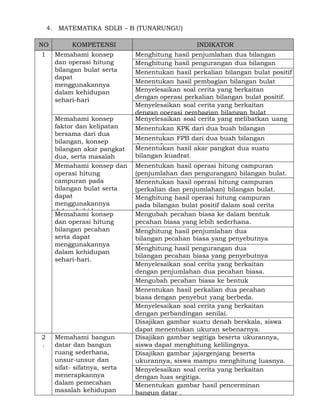 4. MATEMATIKA SDLB – B (TUNARUNGU)
NO
1

KOMPETENSI
Memahami konsep
dan operasi hitung
bilangan bulat serta
dapat
menggunakannya
dalam kehidupan
sehari-hari
Memahami konsep
faktor dan kelipatan
bersama dari dua
bilangan, konsep
bilangan akar pangkat
dua, serta masalah
perhitungankonsep dan
Memahami yang
berkaitan dengan
operasi hitung
uang.
campuran pada
bilangan bulat serta
dapat
menggunakannya
dalam kehidupan
Memahami konsep
sehari-hari
dan operasi hitung
bilangan pecahan
serta dapat
menggunakannya
dalam kehidupan
sehari-hari.

2
.

Memahami bangun
datar dan bangun
ruang sederhana,
unsur-unsur dan
sifat- sifatnya, serta
menerapkannya
dalam pemecahan
masalah kehidupan
sehari- hari.

INDIKATOR
Menghitung hasil penjumlahan dua bilangan
tiga angka. hasil pengurangan dua bilangan
Menghitung
tiga angka. hasil perkalian bilangan bulat positif
Menentukan
Menentukan hasil pembagian bilangan bulat
positif.
Menyelesaikan soal cerita yang berkaitan
dengan operasi perkalian bilangan bulat positif.
Menyelesaikan soal cerita yang berkaitan
dengan operasi pembagian bilangan bulat
Menyelesaikan soal cerita yang melibatkan uang
positif.
Menentukan KPK dari dua buah bilangan
satu angka. FPB dari dua buah bilangan
Menentukan
dua angka. hasil akar pangkat dua suatu
Menentukan
bilangan kuadrat.
Menentukan hasil operasi hitung campuran
(penjumlahan dan pengurangan) bilangan bulat.
Menentukan hasil operasi hitung campuran
(perkalian dan penjumlahan) bilangan bulat.
Menghitung hasil operasi hitung campuran
pada bilangan bulat positif dalam soal cerita
sederhana. pecahan biasa ke dalam bentuk
Mengubah
pecahan biasa yang lebih sederhana.
Menghitung hasil penjumlahan dua
bilangan pecahan biasa yang penyebutnya
tidak sama. hasil pengurangan dua
Menghitung
bilangan pecahan biasa yang penyebutnya
tidak sama.
Menyelesaikan soal cerita yang berkaitan
dengan penjumlahan dua pecahan biasa.
Mengubah pecahan biasa ke bentuk
pecahan desimal. perkalian dua pecahan
Menentukan hasil
biasa dengan penyebut yang berbeda.
Menyelesaikan soal cerita yang berkaitan
dengan perbandingan senilai.
Disajikan gambar suatu denah berskala, siswa
dapat menentukan ukuran sebenarnya.
Disajikan gambar segitiga beserta ukurannya,
siswa dapat menghitung kelilingnya.
Disajikan gambar jajargenjang beserta
ukurannya, siswa mampu menghitung luasnya.
Menyelesaikan soal cerita yang berkaitan
dengan luas segitiga.
Menentukan gambar hasil pencerminan
bangun datar .

 