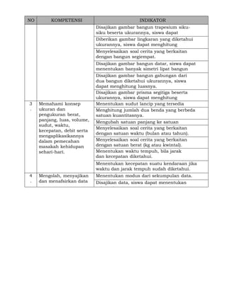 NO

KOMPETENSI

INDIKATOR
Disajikan gambar bangun trapesium sikusiku beserta ukurannya, siswa dapat
menghitung luasnya.
Diberikan gambar lingkaran yang diketahui
ukurannya, siswa dapat menghitung
luasnya.
Menyelesaikan soal cerita yang berkaitan
dengan bangun segiempat.

3
.

Memahami konsep
ukuran dan
pengukuran berat,
panjang, luas, volume,
sudut, waktu,
kecepatan, debit serta
mengaplikasikannya
dalam pemecahan
masakah kehidupan
sehari-hari.

Disajikan gambar bangun datar, siswa dapat
menentukan banyak simetri lipat bangun
tersebut. gambar bangun gabungan dari
Disajikan
dua bangun diketahui ukurannya, siswa
dapat menghitung luasnya.
Disajikan gambar prisma segitiga beserta
ukurannya, siswa dapat menghitung
volumenya. sudut lancip yang tersedia
Menentukan
pada gambar.
Menghitung jumlah dua benda yang berbeda
satuan kuantitasnya.
Mengubah satuan panjang ke satuan
panjang lainnya.
Menyelesaikan soal cerita yang berkaitan
dengan satuan waktu (bulan atau tahun).
Menyelesaikan soal cerita yang berkaitan
dengan satuan berat (kg atau kwintal).
Menentukan waktu tempuh, bila jarak
dan kecepatan diketahui.
Menentukan kecepatan suatu kendaraan jika
waktu dan jarak tempuh sudah diketahui.

4
.

Mengolah, menyajikan
dan menafsirkan data

Menentukan modus dari sekumpulan data.
Disajikan data, siswa dapat menentukan
rata- ratanya.

 