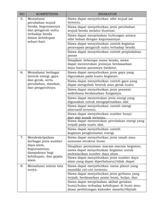 NO
5.

6.

7.

8.

KOMPETENSI
Memahami
perubahan wujud
benda, kegunaannya
dan pengaruh suhu
terhadap benda
dalam kehidupan
sehari-hari.

Memahami berbagai
bentuk energi, gaya
dan gerak, serta
perubahan, manfaat,
dan pengaruhnya.

Mendeskripsikan
berbagai jenis sumber
daya alam,
kegunaannya,
dampaknya bagi
kehidupan, dan gejala
alam.
Memahami sistem tata
surya.

INDIKATOR
Siswa dapat menyebutkan sifat wujud zat
tertentu
(padat,dapat gas).
Siswa cair, menyebutkan jenis perubahan
wujud benda melalui ilustrasi.
Siswa dapat menjelaskan hubungan antara
sifat bahan dengan kegunaannya.
Siswa dapat menyebutkan contoh kegiatan
penerapan pengaruh suhu terhadap benda.
Siswa dapat menyebutkan contoh perpindahan
panas
(konduksi,beberapa konveksi).
Disajikan radiasi, nama benda, siswa
dapat menentukan jenisnya berdasarkan
daya hantar panasnya (isolator,
konduktor). menyebutkan jenis gaya yang
Siswa dapat
digunakan pada suatu kegiatan.
Siswa dapat menyebutkan contoh gaya yang
dapat mengubah bentuk atau gerak suatu
benda.dapat menyebutkan jenis pesawat
Siswa
sederhana berdasarkan fungsinya.
Siswa dapat menentukan jenis energi yang
digunakan untuk mengoperasikan alat
tertentu.
Siswa dapat menyebutkan contoh energi
alternatif tertentu.
Siswa dapat menyebutkan sumber bunyi
dari alat musik tertentu.
Siswa dapat menentukan perubahan energi yang
terjadi pada suatu alat.
Siswa dapat menyebutkan contoh
kegiatan penghematan energi.
Siswa dapat menyebutkan jenis tanah atau
susunan struktur bumi.
Disajikan pernyataan macam-macam kegiatan,
siswa dapat menyebutkan kegiatan untuk
melestarikan sumber daya alam.
Siswa dapat menyebutkan jenis sumber daya
alam yang dapat diperbaharui/tidak dapat
diperbaharui.
Siswa dapat menyebutkan nama planet yang
memiliki ciri-ciri tertentu.
Siswa dapat menyebutkan jenis gerhana yang
terjadi, berdasarkan posisi bumi, bulan, dan
matahari. menjelaskan akibat gerakan
Siswa dapat
bumi/bulan terhadap kehidupan di bumi atau
dasar perhitungan kalender masehi/Hijriah.

 