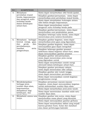 NO
5.

6.

7.

8.

KOMPETENSI
Memahami
perubahan wujud
benda, kegunaannya
dan pengaruh suhu
terhadap benda
dalam kehidupan
sehari-hari.

INDIKATOR
Siswa dapat menyebutkan sifat benda (padat,
cair, gas).
Disajikan gambar/pernyataan, siswa dapat
menyebutkan jenis perubahan wujud benda.
Siswa dapat menjelaskan hubungan antara
sifat bahan dengan kegunaanya.

Memahami berbagai
bentuk energi, gaya
dan
gerak,
dan
perubahannya,
manfaat
serta
pengaruhnya.

Disajikan gambar kegiatan, siswa dapat
menyebutkan jenis gaya yang digunakan.
Disajikan gambar kegiatan, siswa dapat
menunjukkan gaya dapat mengubah
bentuk/gerak suatugambar pesawat
Disajikan beberapa benda.

Mendeskripsikan
berbagai jenis
sumber daya alam,
kegunaannya,
dampaknya bagi
kehidupan, dan
gejala alam.
Memahami sistem tata
surya.

Disajikan pernyataan macam-macam
kegiatan, siswa dapat menunjukkan kegiatan
untuk melestarikan sumber daya alam.
Siswa dapat menyebutkan jenis-jenis tanah.

Siswa dapat menyebutkan contoh
pengaruh suhu terhadap benda pada
kegiatan tertentu.
Disajikan gambar/pernyataan, siswa dapat
menyebutkan cara perpindahan panas
(konduksi,beberapa konveksi).
Disajikan radiasi, nama benda, siswa dapat
menentukan jenis isolator/konduktor.

sederhana dalam kegiatan sehari-hari, siswa
dapat menunjukkan gambar pesawat
Disajikan gambar alat/pernyataan,
sederhana berdasarkan fungsinya.
siswa dapat menentukan jenis energi
yang digunakan untuk
mengoperasikan alat tersebut.
Siswa dapat menyebutkan contoh energi
alternatif dalam kehidupan sehari-hari.
Disajikan gambar percobaan cahaya,
siswa dapat menentukan sifat cahaya.
Disajikan gambar alat rumah tangga,
siswa dapat menentukan perubahan
energi dapat terjadi.
Siswa yang menunjukkan contoh kegiatan
penghematan energi.

Siswa dapat menentukan manfaat salah satu
sumber daya alam.
Disajikan gambar tata surya, siswa dapat
menyebutkan nama planet yang ditunjuk.
Siswa dapat menunjukkan gambar gerhana
tertentu.
Siswa dapat menyebutkan akibat yang terjadi
karena gerakan bumi, bulan dan matahari
atau dasar perhitungan kalender
masehi/hijriah.

 