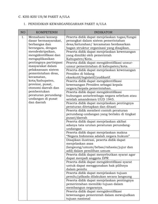 C. KISI-KISI US/M PAKET A/ULA
1. PENDIDIKAN KEWARGANEGARAAN PAKET A/ULA
NO
1.

KOMPETENSI
Memahami konsep
dasar bermasyarakat,
berbangsa dan
bernegara, dengan
mendeskripsikan,
mengidentifikasi dan
mengaplikasikan
pentingnya partisipasi
masyarakat dalam
pelaksanaan sistem
pemerintahan desa,
kecamatan,
kota/kabupaten,
provinsi, pusat,
otonomi daerah dan
pembentukan
peraturan perundangundangan di pusat
dan daerah

INDIKATOR
Peserta didik dapat menjelaskan tugas/fungsi
perangkat dalam sistem pemerintahan
desa/kelurahan/ kecamatan berdasarkan
bagan struktur organisasi yang disajikan.
Peserta didik dapat menjelaskan kewenangan
yang dimiliki oleh pemerintah
Kabupaten/Kota.
Peserta didik dapat mengidentifikasi unsurunsur pemerintahan di kabupaten/kota.
Peserta didik dapat menjelaskan kewenangan
Presiden di bidang
eksekutif/legislatif/yudikatif.
Peserta didik dapat mengidentifikasi
kewenangan Presiden sebagai kepala
negara/kepala pemerintahan.
Peserta didik dapat mengidentifikasi
hubungan antarlembaga negara sebelum atau
setelah amandemen UUD 1945.
Peserta didik dapat menjelaskan pentingnya
peraturan ditetapkan dan ditaati
Peserta didik memberi contoh peraturan
perundang-undangan yang berlaku di tingkat
pusat/daerah
Peserta didik dapat menjelaskan akibat
adanya tata urutan peraturan perundangundangan
Peserta didik dapat menjelaskan makna
“Negara Indonesia adalah negara hukum”
Disajikan ilustrasi, peserta didik dapat
menjelaskan asas
(langsung/umum/bebas/rahasia/jujur dan
adil) dalam pemilihan umum
Peserta didik dapat menyebutkan syarat agar
dapat menjadi anggota DPR
Peserta didik dapat mengidentifikasi syarat
untuk dapat menggunakan hak pilihnya
dalam pemilu
Peserta didik dapat menjelaskan tujuan
pemilu/pilkada dilakukan secara langsung
Peserta didik dapat menjelaskan pentingnya
pemerintahan memiliki tujuan dalam
membangun negaranya.
Peserta didik dapat mengidentifikasi
kewenangan pemerintah dalam mewujudkan
tujuan nasional

 