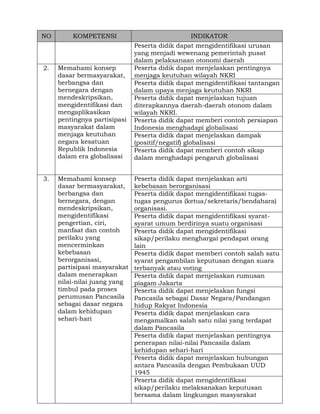 NO

KOMPETENSI

2.

Memahami konsep
dasar bermasyarakat,
berbangsa dan
bernegara dengan
mendeskripsikan,
mengidentifikasi dan
mengaplikasikan
pentingnya partisipasi
masyarakat dalam
menjaga keutuhan
negara kesatuan
Republik Indonesia
dalam era globalisasi

3.

Memahami konsep
dasar bermasyarakat,
berbangsa dan
bernegara, dengan
mendeskripsikan,
mengidentifikasi
pengertian, ciri,
manfaat dan contoh
perilaku yang
mencerminkan
kebebasan
berorganisasi,
partisipasi masyarakat
dalam menerapkan
nilai-nilai juang yang
timbul pada proses
perumusan Pancasila
sebagai dasar negara
dalam kehidupan
sehari-hari

INDIKATOR
Peserta didik dapat mengidentifikasi urusan
yang menjadi wewenang pemerintah pusat
dalam pelaksanaan otonomi daerah
Peserta didik dapat menjelaskan pentingnya
menjaga keutuhan wilayah NKRI
Peserta didik dapat mengidentifikasi tantangan
dalam upaya menjaga keutuhan NKRI
Peserta didik dapat menjelaskan tujuan
diterapkannya daerah-daerah otonom dalam
wilayah NKRI.
Peserta didik dapat memberi contoh persiapan
Indonesia menghadapi globalisasi
Peserta didik dapat menjelaskan dampak
(positif/negatif) globalisasi
Peserta didik dapat memberi contoh sikap
dalam menghadapi pengaruh globalisasi
Peserta didik dapat menjelaskan arti
kebebasan berorganisasi
Peserta didik dapat mengidentifikasi tugastugas pengurus (ketua/sekretaris/bendahara)
organisasi.
Peserta didik dapat mengidentifikasi syaratsyarat umum berdirinya suatu organisasi
Peserta didik dapat mengidentifikasi
sikap/perilaku menghargai pendapat orang
lain
Peserta didik dapat memberi contoh salah satu
syarat pengambilan keputusan dengan suara
terbanyak atau voting
Peserta didik dapat menjelaskan rumusan
piagam Jakarta
Peserta didik dapat menjelaskan fungsi
Pancasila sebagai Dasar Negara/Pandangan
hidup Rakyat Indonesia
Peserta didik dapat menjelaskan cara
mengamalkan salah satu nilai yang terdapat
dalam Pancasila
Peserta didik dapat menjelaskan pentingnya
penerapan nilai-nilai Pancasila dalam
kehidupan sehari-hari
Peserta didik dapat menjelaskan hubungan
antara Pancasila dengan Pembukaan UUD
1945
Peserta didik dapat mengidentifikasi
sikap/perilaku melaksanakan keputusan
bersama dalam lingkungan masyarakat

 