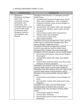 2. BAHASA INDONESIA PAKET A/ULA
NO
1.

KOMPETENSI
Membaca
Membaca berbagai
jenis teks
nonsastra berupa
petunjuk, teks
sederhana, dan
berbagai karya sastra
untuk anak-anak
berbentuk puisi,
dongeng, pantun,
percakapan, dan
drama.

INDIKATOR
Disajikan teks bacaan 3-4 paragraf, peserta
didik dapat:
• menjawab pertanyaan dengan kata tanya
(apa, siapa, bagaimana, atau mengapa)
• membuat kalimat tanya sesuai dengan isi
salah satu paragraf
• menentukan ide pokok salah satu paragraf
• menentukan kalimat utama pada sebuah
paragraf
• menentukan makna kata yang sesuai
dengan salah satu paragraf
• menentukan makna kata
kias/sukar/tersirat.
Disajikan petunjuk penggunaan obat, peserta
didik dapat menjelaskan penggunaan obat
sesuai dengan tingkatan umur
Disajikan petunjuk penggunaan sebuah
produk yang diacak, peserta didik dapat
mengurutkan dengan susunan yang tepat.
Disajikan sebuah paragraf, peserta didik dapat:
• menyusun pernyataan yang sesuai dengan
isi paragraf
• mengartikan salah satu kata sulit dalam
kalimat
• menentukan antonim salah satu kata yang
terdapat di dalam paragraf.
Disajikan percakapan dua atau tiga orang,
peserta didik dapat menentukan topiknya.
Disajikan teks percakapan dua atau tiga orang,
peserta didik dapat menyimpulkan isinya.
Disajikan teks puisi pendek, peserta didik
dapat:
• menentukan pernyataan sesuai dengan isi
puisi
• menentukan makna kata pada puisi yang
disajikan.
Disajikan dua teks, peserta didik dapat
menyebutkan isi kedua teks tersebut.
Disajikan teks satu paragraf, peserta didik
dapat:
• menentukan gagasan utama
• menentukan temanya
• menentukan pesan yang terkandung di
dalamnya.

 