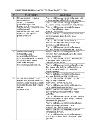 4 ILMU PENGETAHUAN ALAM PROGRAM PAKET A/ULA
NO
1.

2.

3.

KOMPETENSI
Memahami ciri-ciri dan
penggolongan
hewan/tumbuhan
perkembangbiakan
tumbuhan/hewan/manusia,
serta manfaat
tumbuhan/hewan bagi
manusia dan upaya
pelestariannya.

INDIKATOR
Peserta didik dapat menjelaskan ciri-ciri
khusus pada makhluk hidup tertentu.
Peserta didik dapat menggolongkan
makhluk hidup berdasarkan ciri-cirinya.
Peserta didik dapat menentukan cara
perkembangbiakan pada
hewan/tumbuhan.
Peserta didik dapat menjelaskan ciri-ciri
perkembangan pada hewan atau
manusia.
Peserta didik dapat menjelaskan
pemanfaatan tumbuhan/hewan bagi
manusia dan lingkungan.
Peserta didik dapat menjelaskan cara
melestarikan tumbuhan/hewan langka.
Memahami saling
Peserta didik dapat mengidentifikasi
ketergantungan
peranan hewan/tumbuhan pada suatu
antarmakhluk hidup
rantai makanan.
menyesuaikan diri terhadap Peserta didik dapat memberikan contoh
lingkungannya, serta
hubungan khas (simbiosis)
cara-cara menjaga
antarmakhluk hidup
keseimbangan ekosistem.
Peserta didik dapat menjelaskan bentuk
dan fungsi alat tubuh makhluk hidup
untuk menyesuaikan diri terhadap
lingkungannya.
Peserta didik dapat menjelaskan cara
menjaga keseimbangan ekosistem.
Memahami bagian tubuh
Peserta didik dapat mengidentifikasi
tumbuhan/hewan/manusia, bagian-bagian tubuh
menjelaskan fungsinya serta tumbuhan/hewan/manusia.
mengidentifikasi kebutuhan Peserta didik dapat menjelaskan proses
tubuh
yang terjadi pada tumbuhan.
supaya sehat.
Peserta didik dapat menunjukkan
gambar rangka yang memiliki fungsi
tertentu.
Peserta didik dapat menunjukkan bagian
indera yang mempunyai fungsi tertentu
berdasarkan gambar.
Peserta didik dapat menjelaskan fungsi
bagian organ pernapasan yang
ditunjukkan dalam gambar.
Peserta didik dapat menentukan alat
pernapasan hewan.
Peserta didik dapat menjelaskan fungsi
organ pencernaan yang disajikan dalam
gambar.

 